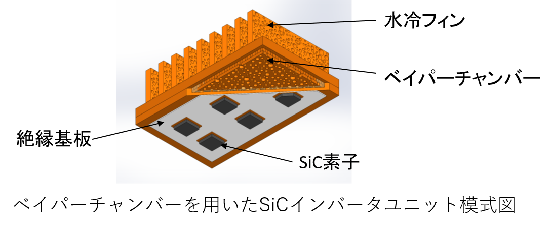 べイパーチャンバーを用いたSiCインバータユニット模式図